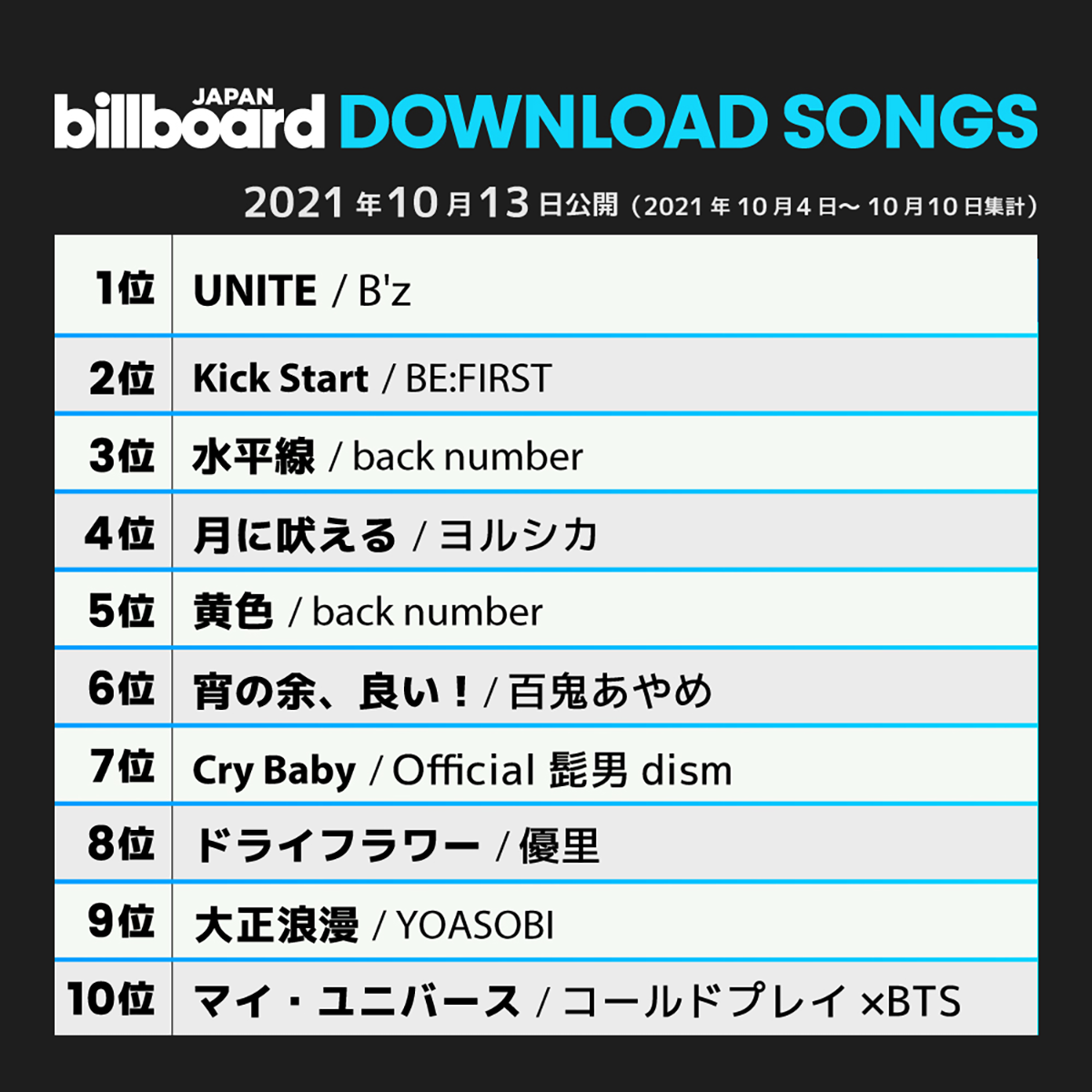 B'z「UNITE」が1位を獲得した2021年10月13日公開（集計期間：2021年10月4日～10月10日）のBillboard JAPANダウンロード・ソング・チャート“Download Songs”